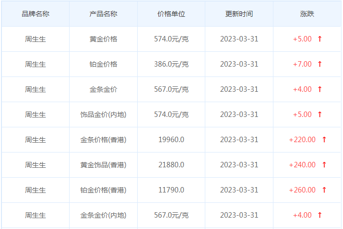 今日(3月31日)黄金价格多少?黄金价格今天多少一克?附国内品牌金店价格表-第3张图片-翡翠网