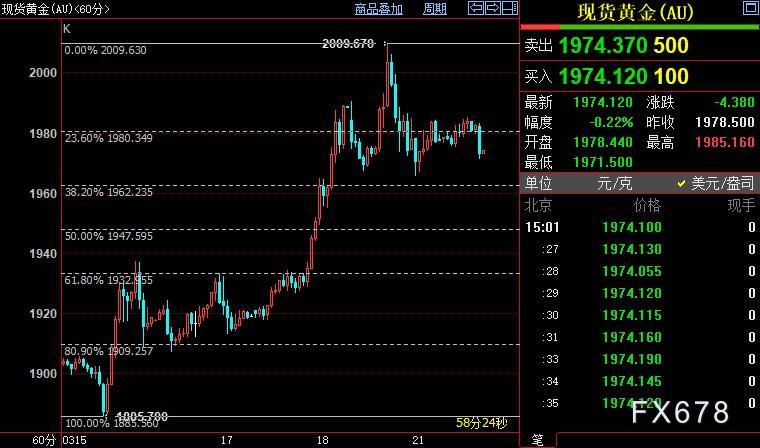 国际金价或进一步下探1962美元-第1张图片-翡翠网