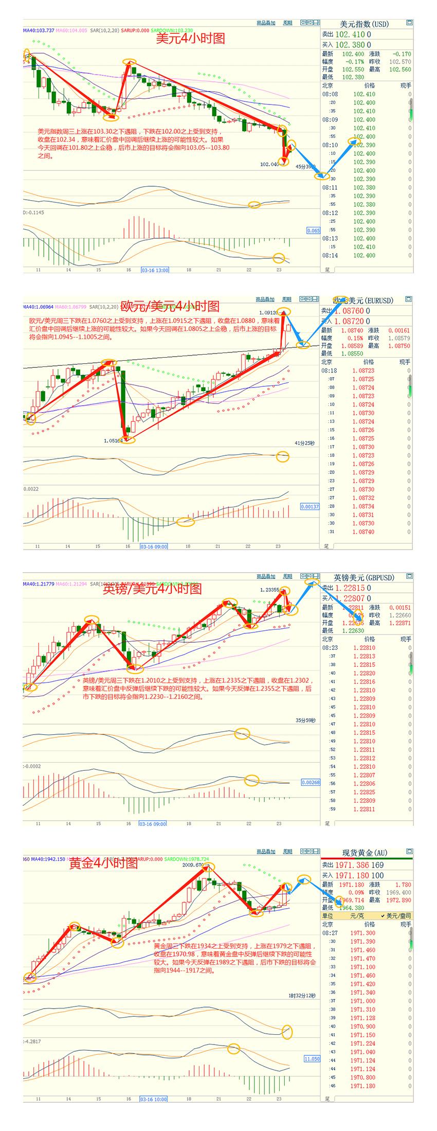 CWG资讯：美联储鸽派加息，美元跌创近一个半月新低；金价攀升，油价上涨约2%，达到一周最高-第3张图片-翡翠网