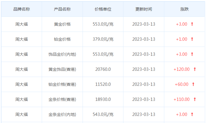 今日(3月13日)黄金价格多少?黄金价格今天多少一克?附国内品牌金店价格表-第2张图片-翡翠网