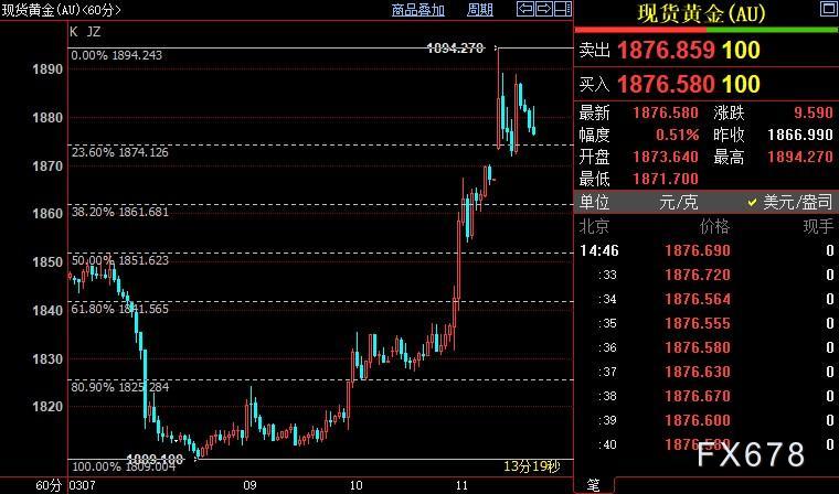 国际金价短线或回落至1862美元-第1张图片-翡翠网