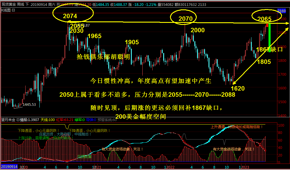 抢钱俱乐部：美元支撑上移101.2 ，非美反弹空不变！-第2张图片-翡翠网