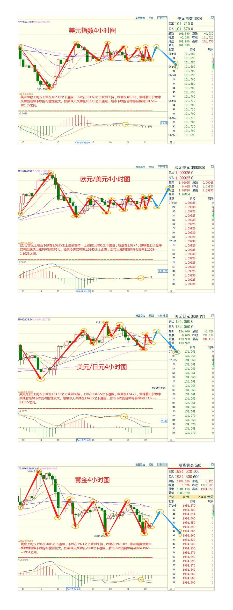 CWG资讯：强劲数据支持美联储5月加息，黄金创八周来最差周度表现-第3张图片-翡翠网