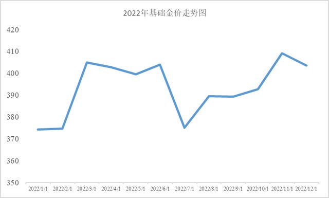 2023年黄金会跌300多吗2022年金价会跌到多少-第1张图片-翡翠网