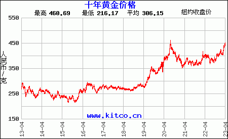 黄金价格k线走势图实时,黄金价格k线-第1张图片-翡翠网