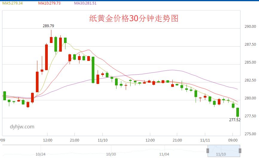 2021年黄金价格走势图2021年黄金价格走势图片-第2张图片-翡翠网