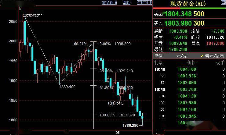 2022年金价还会上涨到2000吗,2022年金价会跌到多少-第1张图片-翡翠网