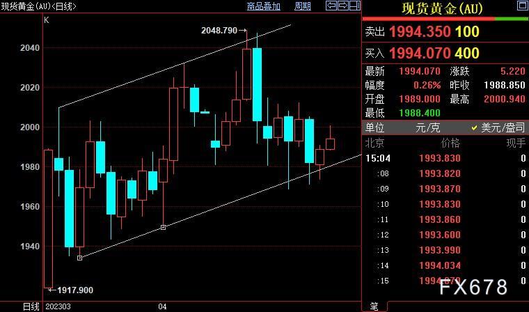 国际金价欲重启涨势须站上2015美元-第1张图片-翡翠网