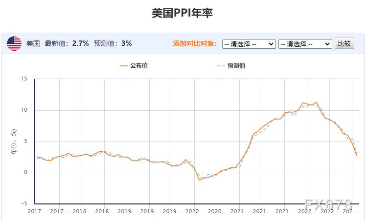 黄金交易提醒：停不下来了！“恐怖数据”来袭，金价剑指历史高位-第2张图片-翡翠网