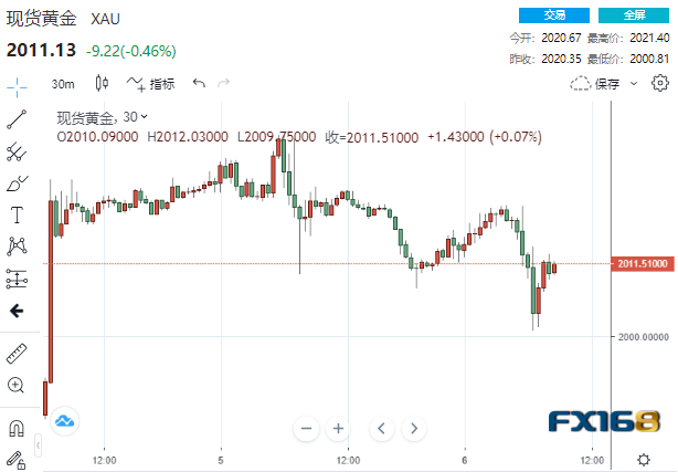 美又一数据释放疲态信号！4.45亿美元抛单涌现 黄金急坠险些失守2000大关-第1张图片-翡翠网