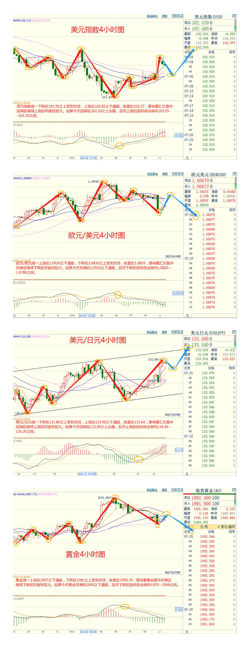 CWG资讯：美元周一走强，上周五强劲的就业报告提振了美国5月加息的预期-第3张图片-翡翠网