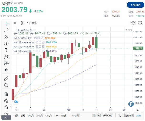 黄金周评：惊心动魄！本周金价大幅波动 一日“崩跌”40美元，回到“解放前” 后市黄金或大跌至1900美元？-第1张图片-翡翠网