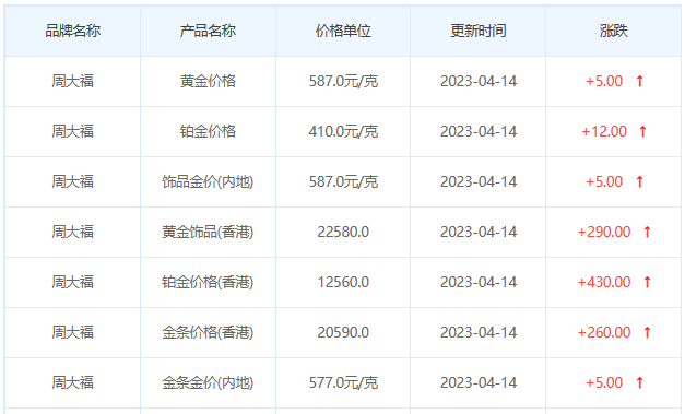 今日(4月14日)黄金价格多少?黄金价格今天多少一克?附国内品牌金店价格表-第2张图片-翡翠网