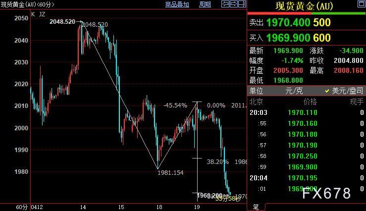 现货黄金跌创逾两周新低，美联储官员为鹰派政策续命-第4张图片-翡翠网