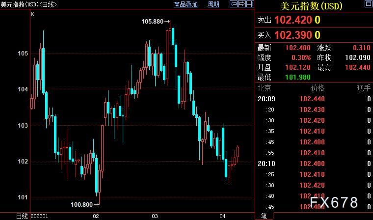 现货黄金多空争夺2000关口，FED政策前景因它俩而复杂化-第3张图片-翡翠网