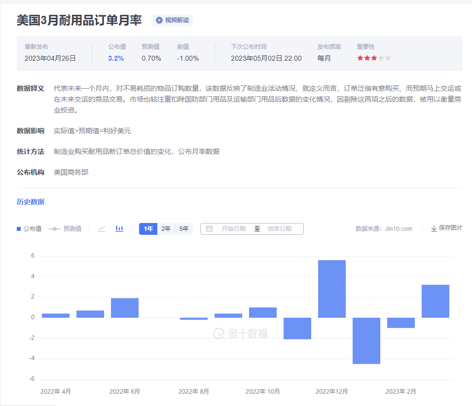 金市大鲤：美国制造业好坏难分，关注今晚GDP能否给出趋势指引-第2张图片-翡翠网