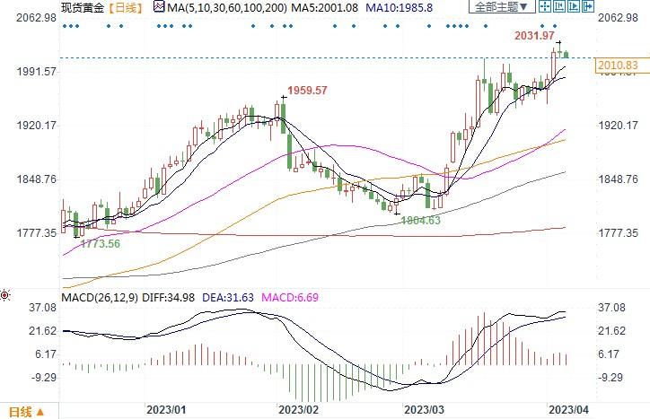 五大利好支撑！美国银行看涨金价至2100美元！-第2张图片-翡翠网