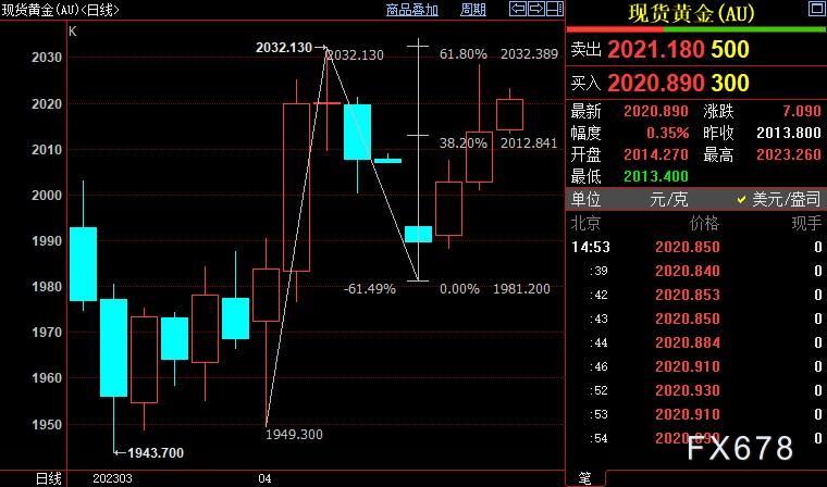 现货黄金三连涨，逼近逾13个月新高，FED须正视这一信号-第4张图片-翡翠网