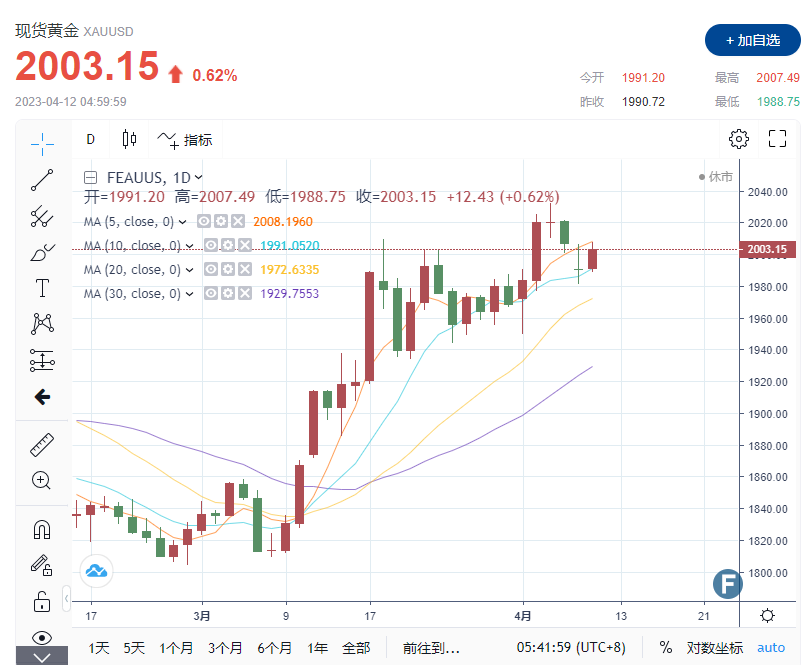 【黄金收市】金价站稳2000美元上方 明日CPI数据恐激发大行情-第1张图片-翡翠网