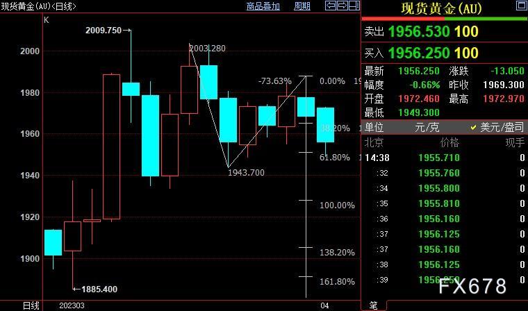 国际金价短线下看1942美元-第1张图片-翡翠网