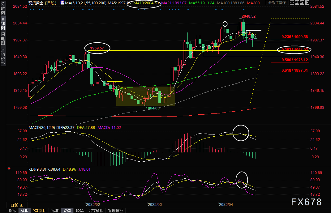 现货黄金交易策略：短线均线“死叉”，金价或剑指1960-第1张图片-翡翠网