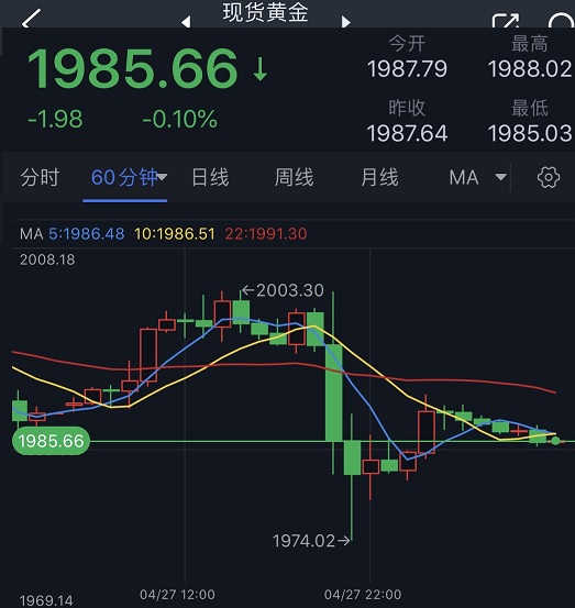 黄金“惊魂一夜”！这一数据引发金价近30美元大跌行情 FXStreet首席分析师黄金技术前景分析-第1张图片-翡翠网