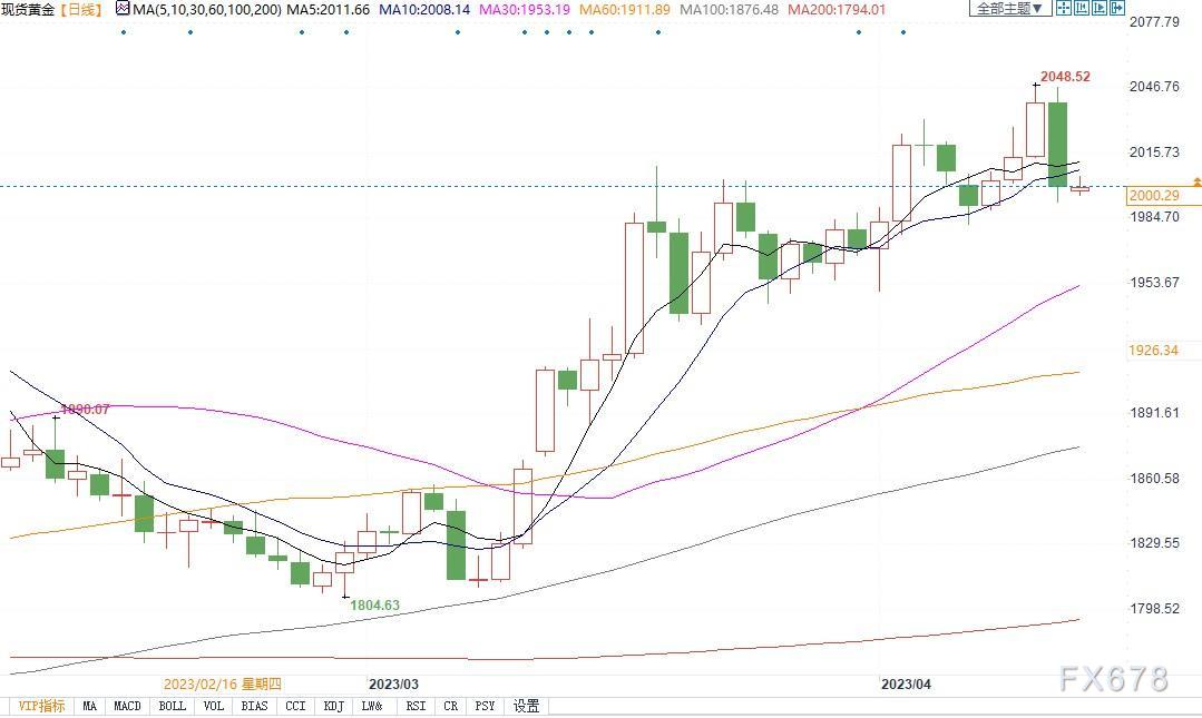 黄金出现技术性抛售，散户坚定看涨本周走势不动摇！-第2张图片-翡翠网