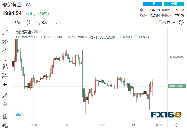 加息板上钉钉！？美国3月核心PCE增长4.6% 黄金扶摇直上一度触及1990-第1张图片-翡翠网