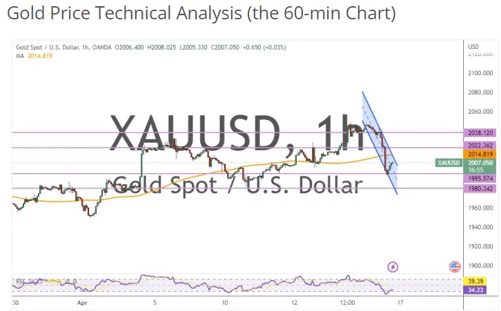 金价上周五暴跌、短期情绪强烈看空！两张图看黄金技术前景 投资者该如何获利了结？-第1张图片-翡翠网