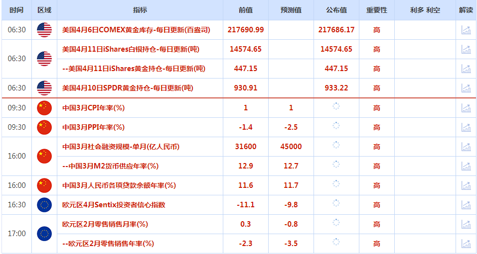 CWG资讯：美元周一走强，上周五强劲的就业报告提振了美国5月加息的预期-第1张图片-翡翠网