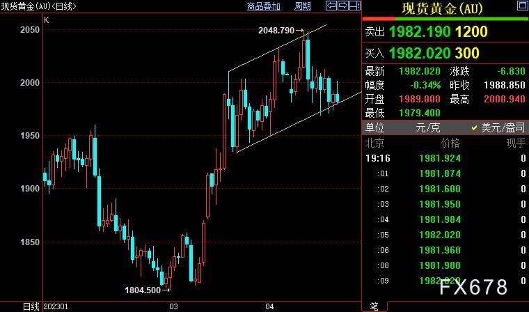 即使FED继续放鹰，满足该条件，现货黄金也可能重返2000-第4张图片-翡翠网