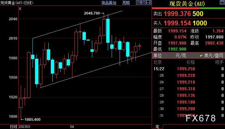 现货黄金反弹乏力，全面走强须要美联储给出这一暗示-第3张图片-翡翠网