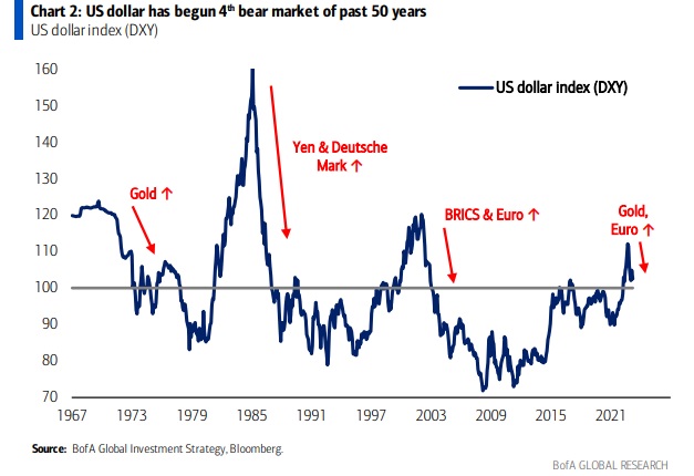 “美元已开启50年来第四轮熊市”！美银首席策略师：美元长期料大跌20% 转向看涨黄金-第1张图片-翡翠网