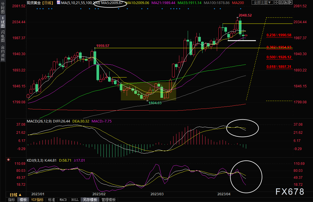 黄金交易提醒：美债收益率露出“獠牙”，金价考验关键支撑-第4张图片-翡翠网