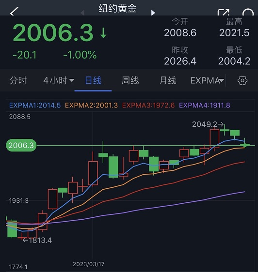 非农报告令黄金多头遭重创！黄金期货日内大跌20美元  机构：黄金、白银、原油和铜期货最新技术前景分析-第1张图片-翡翠网