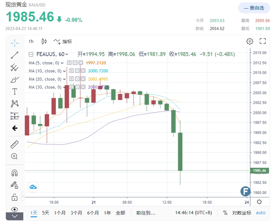 黄金突发跌近1980！道明财富：股市“关键信号”未到 新兴市场提前远离美元-第1张图片-翡翠网