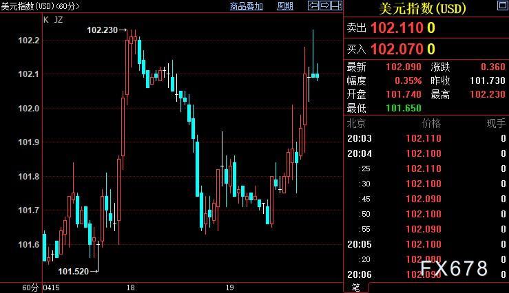 现货黄金跌创逾两周新低，美联储官员为鹰派政策续命-第2张图片-翡翠网