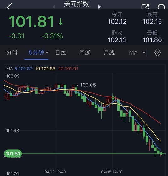 突发行情！美元短线跳水、金价急涨逼近2005 今晚两大关键数据来袭  欧元、英镑、加元和日元日内交易分析-第1张图片-翡翠网