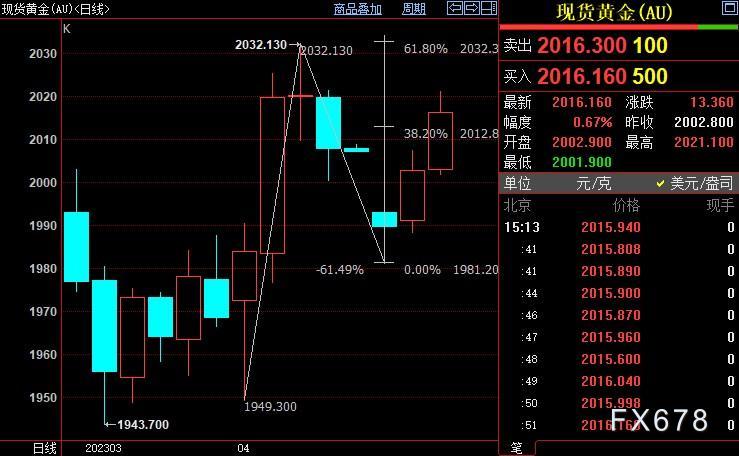 国际金价上看2032美元-第1张图片-翡翠网