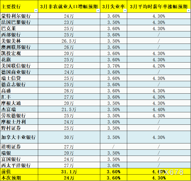 24家投行预测3月非农：增速料进一步放缓，有望提振金价继续上扬-第1张图片-翡翠网