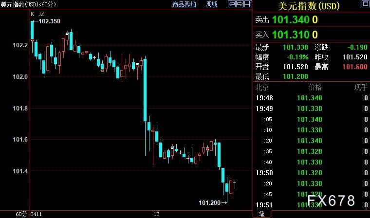 现货黄金三连涨，逼近逾13个月新高，FED须正视这一信号-第3张图片-翡翠网