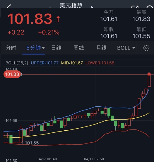 市场行情突袭！美元短线急涨、金价跳水逼近1995 技术面预示金价恐还要大跌-第1张图片-翡翠网