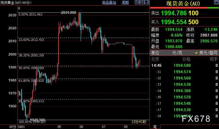 现货黄金多空争夺2000关口，FED政策前景因它俩而复杂化-第4张图片-翡翠网