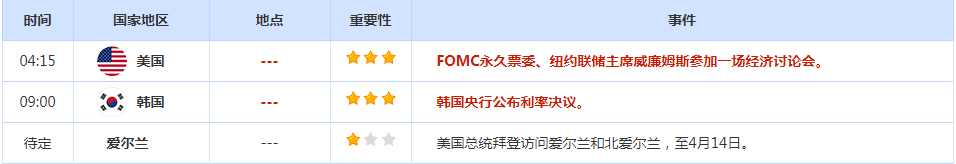 CWG资讯：美元周一走强，上周五强劲的就业报告提振了美国5月加息的预期-第2张图片-翡翠网