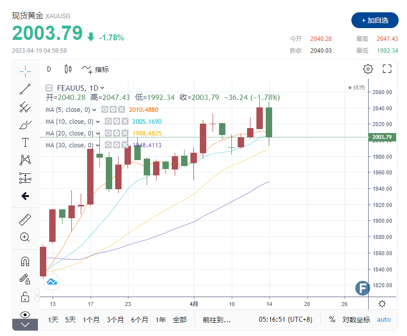 【黄金收市】惊天大反转！ 金价暴跌40美元  分析师：技术面发挥巨大作用-第1张图片-翡翠网