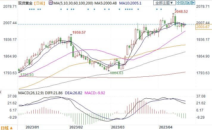 道明称Q2金价存很大抛售风险，但下半年将涨至2100美元！-第2张图片-翡翠网