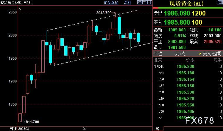 国际金价短线支撑位于1977美元附近-第1张图片-翡翠网