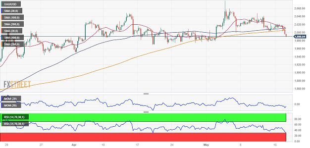 美国零售销售果然“恐怖”！这一因素引发金价暴跌近30美元 FXStreet首席分析师:金价恐还要跌-第2张图片-翡翠网