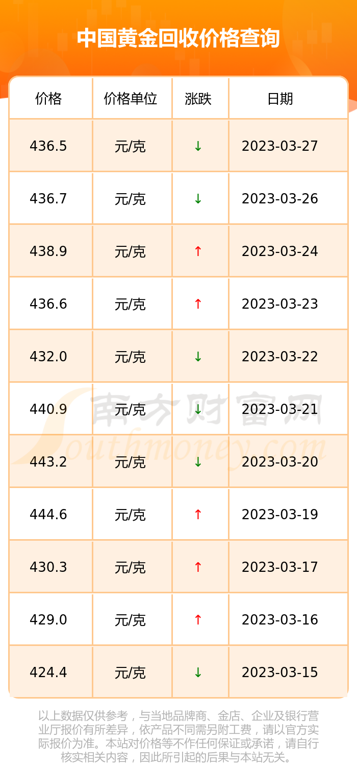 黄金回收价格今日查询黄金回收价格今日-第1张图片-翡翠网