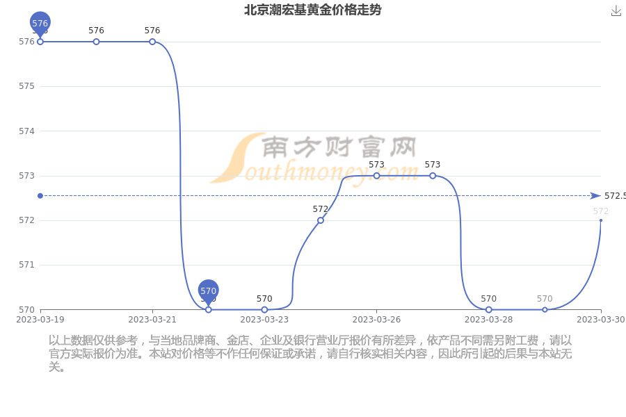 北京黄金首饰价格今天多少一克价格北京黄金价格多少一克-第1张图片-翡翠网